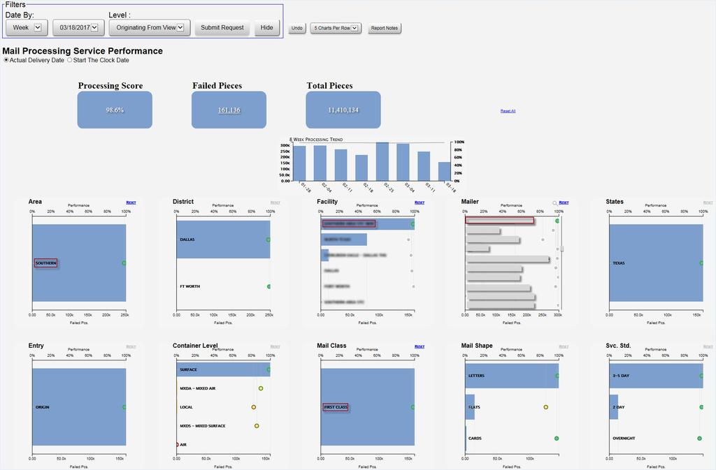 Mail Processing Performance Visualization First Class Mail