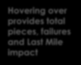 total pieces, failures and Last Mile impact Last Mile failures can be viewed based
