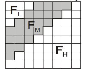Fig. 1. Definition of DCT Regions F L is used to denote the lowest frequency components of the block, while F H is used to denote the higher frequency components.