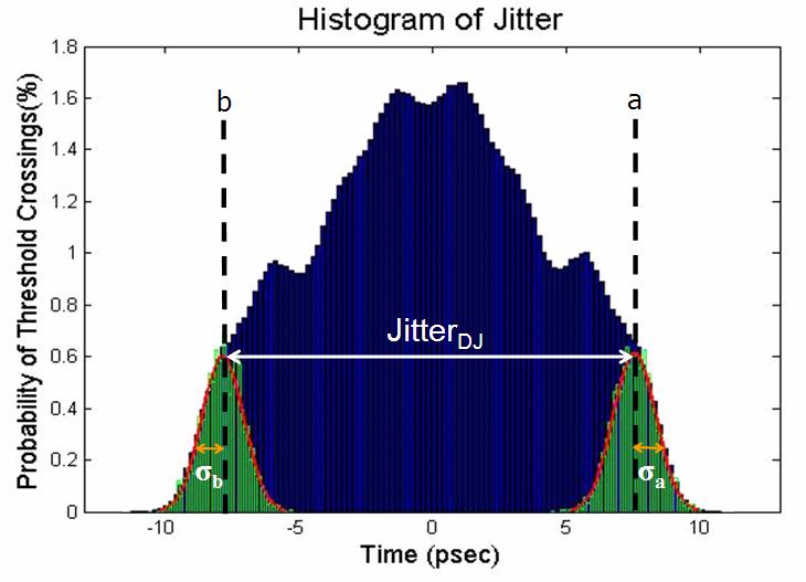 (c) Superposition of jitter subcomponents Figure 6. Total jitter using the convolution method Figure 7.