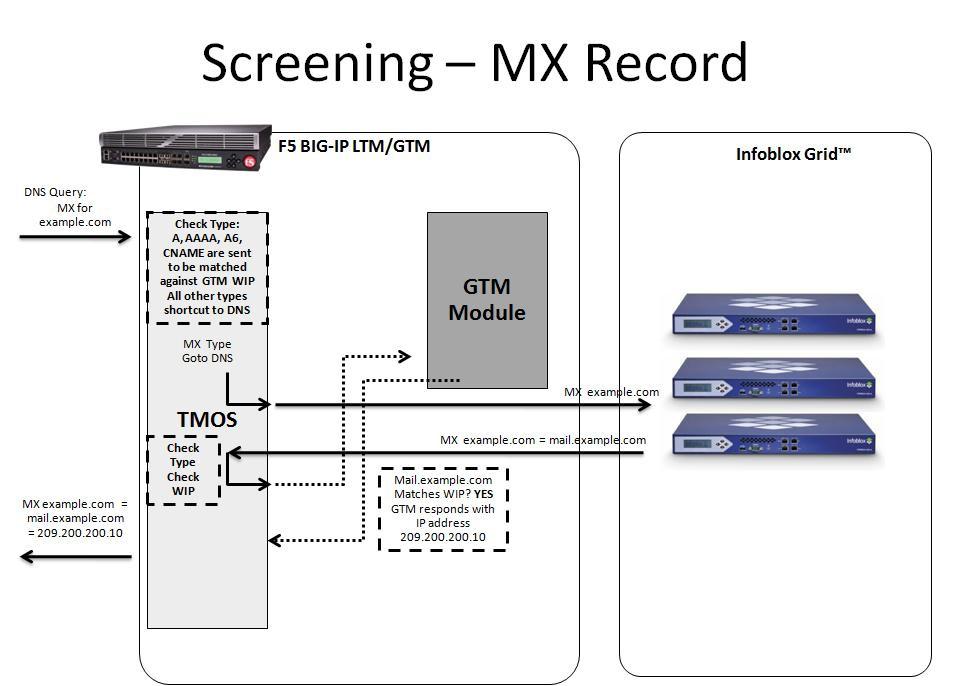 A good illustration of the integrated capability of a BIG-IP GTM screening architectures is when an MX record is requested.