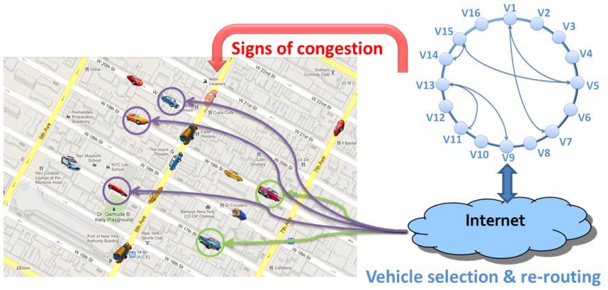 guidance; significant overhead Off-load some computation to vehicles: server distributes global traffic view to