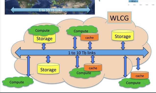 Data Management Evolution Storage and Compute loosely coupled but connected through fast network Heterogeneous computing facilities in and outside the cloud Different centers with different