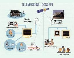Telemedicine, TeleCollaboration, etc.