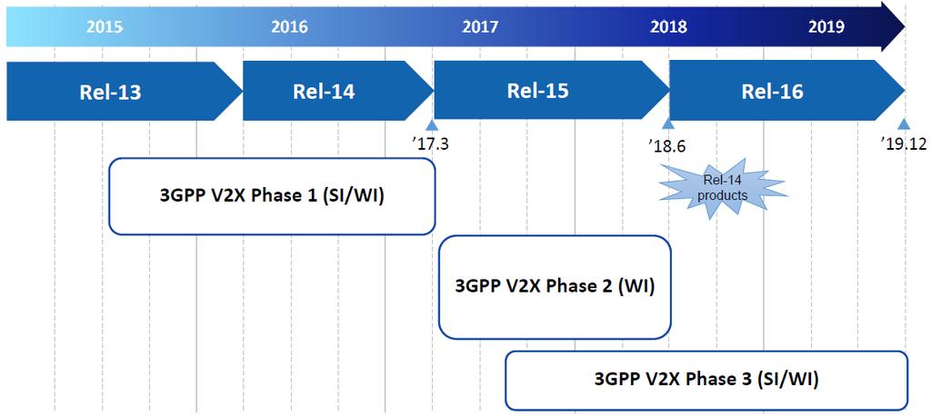 3GPP V2X standardisation timeline LTE based V2X first specification (phase 1) completed in March 2017 LTE Uu and PC5 enhancement for enabling V2V and V2X communication C-V2X standardisation ongoing