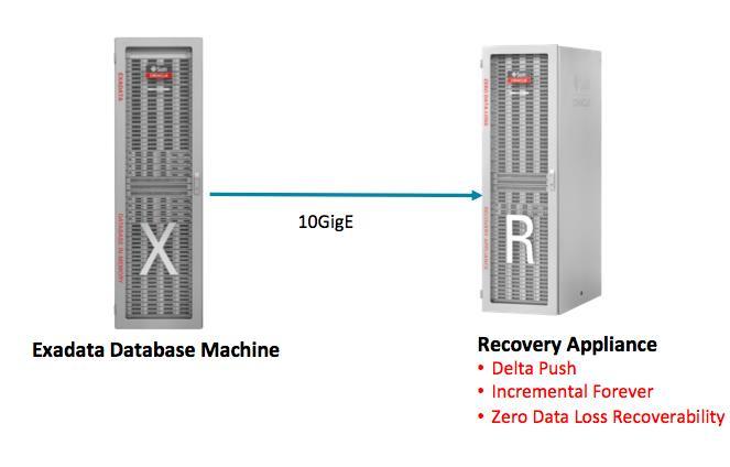 Zero Data Loss Recovery Appliance The Oracle Zero Data Loss Recovery Appliance (Recovery Appliance) is Oracle s premier solution for protecting all of your Oracle databases in the data center,