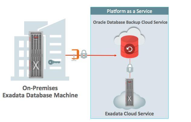 be used to instantiate new database instances in the Oracle Database Cloud Service, which provides a simple method to get database point in time copies for test and development or disaster recovery