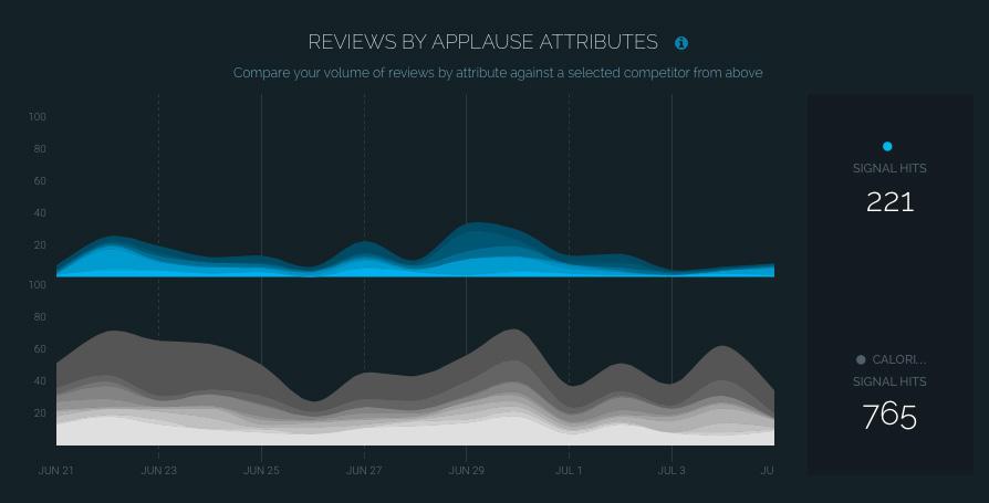 Reviews by Applause Attributes shows the number of signal hits each day. Mouse-over the chart to see daily results.