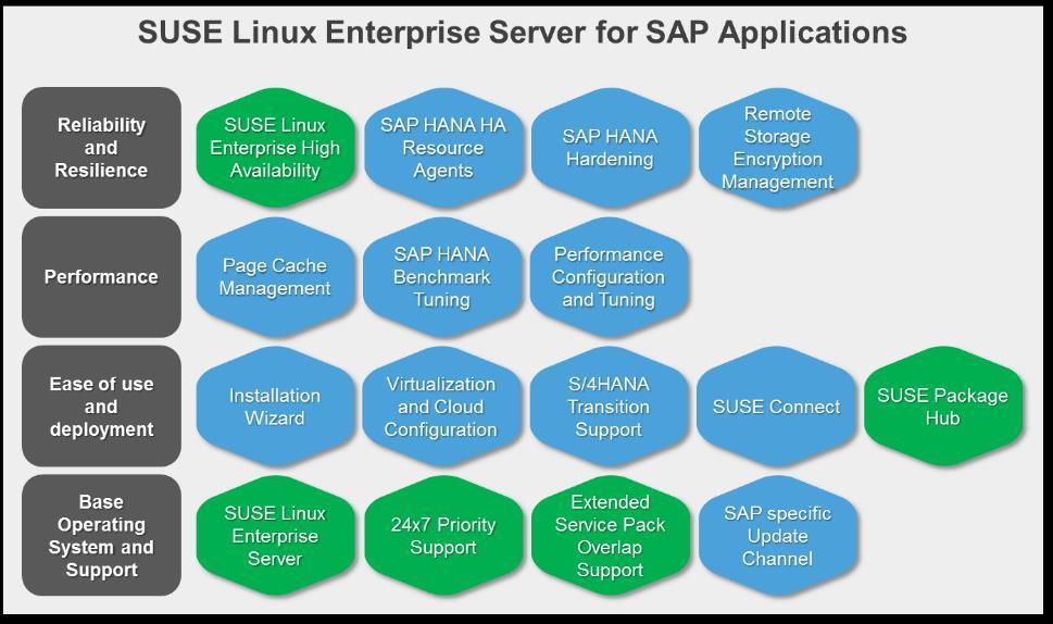 IL Linux per SAP SUSE