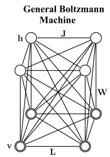 Boltzmann Machines Boltzmann machine: a network of symmetrically coupled stochastic binary units {0,1} Parameters: W: