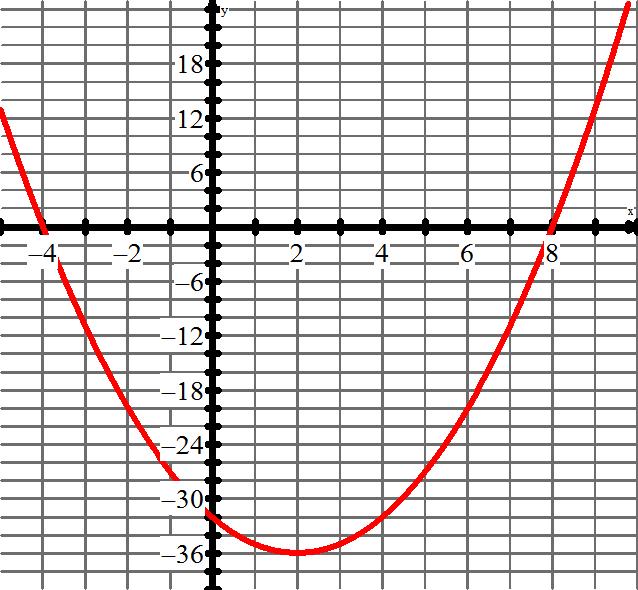 (F) Special Features of Parabolas From A GRAPH From the graph of the quadratic relation below, complete the required