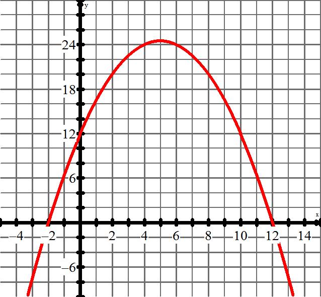 when x = 3 (i.e. f(3) =?) (g) Determine the value of y when x = 2 (i.e. f(2) =?) (h) Determine x when y = - 21 (i.e. solve - 21 = f(x)) (h) Determine x when y = 6 (i.