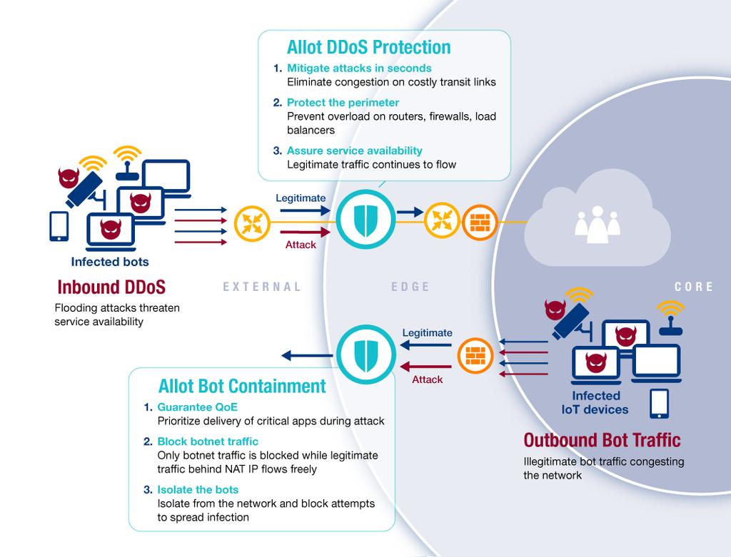 Figure 4: Allot DDoS Secure provides real-time DDoS Protection and Bot Containment for