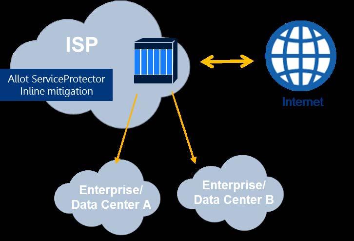 3 Inline DDoS Protection Allot DDoS Secure provides anti-ddos, anti-botnet and outbound spam protection that is deployed inline, enabling attack detection and surgical mitigation on the spot, without