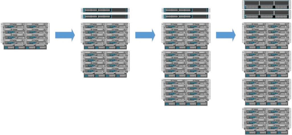 Scale and/or Refresh UCS Mini Up to 20 servers 1 UCS Domain Rack, Blade Add resources Extend the x86 pools 1 UCS Domain Up to 160 servers FlashArray Controllers scaled just like UCS Fabric