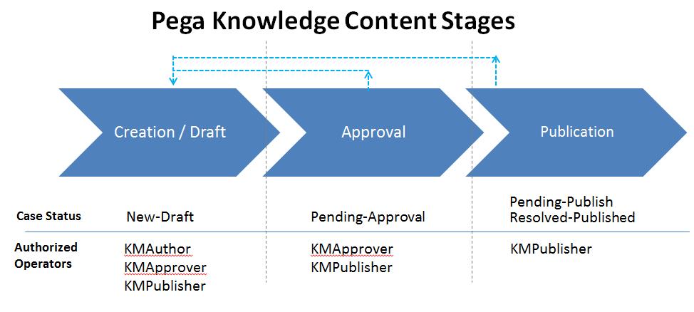 3 Working with Pega KM Content This chapter describes how to create rich, multi-media content in Pega KM using the guided authoring and approval flow.