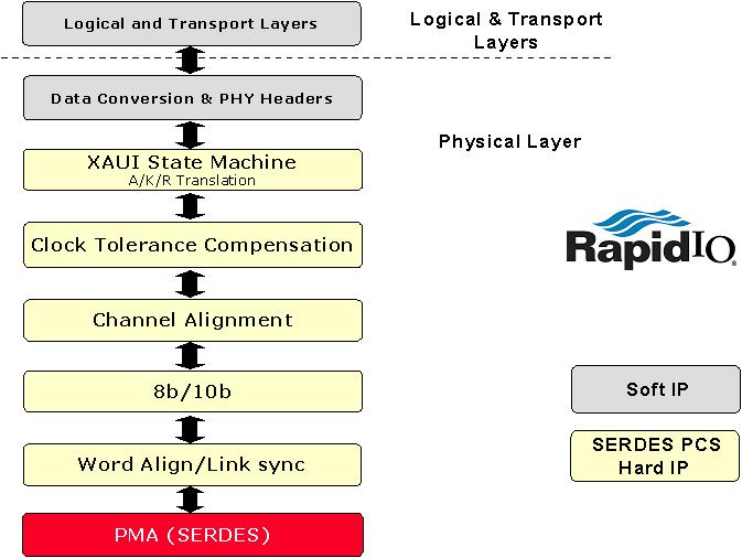 Figure 4 Serial RapidIO protocol stack implementation Ethernet Gigabit Ethernet Based on the volume of installed ports, Ethernet is the most dominant networking protocol by virtue of its cost