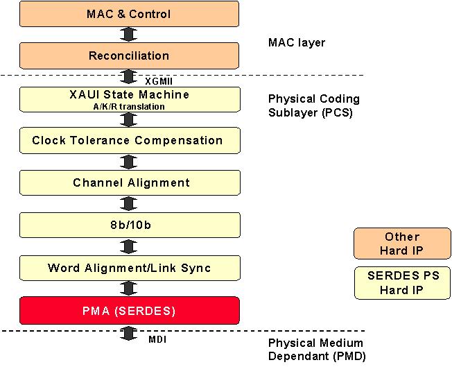 Figure 6 illustrates the XAUI interface and where it resides in the 10G Ethernet stack. The LatticeSC family of devices offer a fully compliant 802.