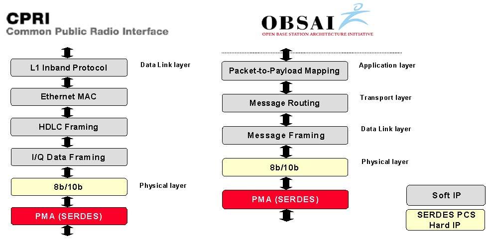 Figure 9 LatticeSC CPRI/ OBSAI RP3 protocol stack
