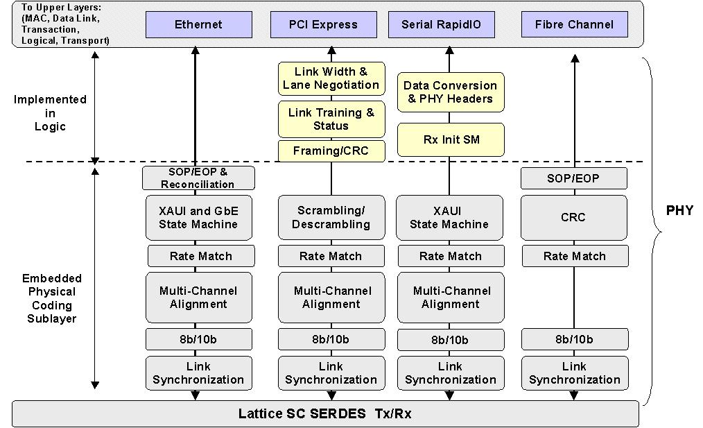 One example of this is PCI Express. The protocol stack consists of the Physical (PHY), Data Link and Transactions layers.