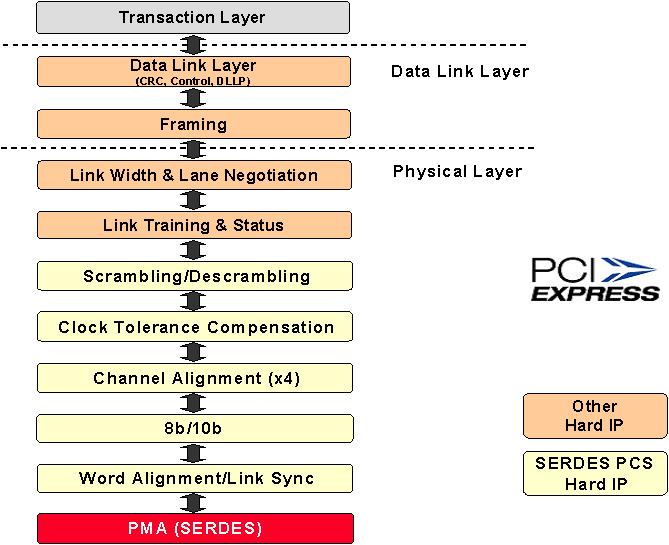 Figure 3 - LatticeSC PCI Express protocol stack implementation As Figure 3 illustrates, PCI Express is a packetized and layered protocol structure.
