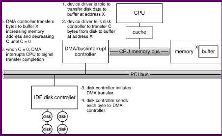 Direct Memory Access Used to avoid programmed I/O for large data movement Requires DMA controller