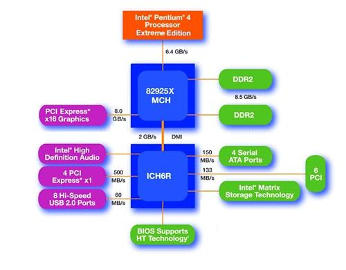 Main components of Intel Chipset: Pentium 4
