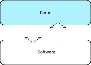 A Monolithic Kernel is... All operating system services run in kernel mode. Single address space.