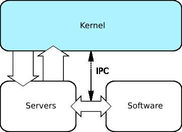 A Microkernel is... Separate mechanism from policy.