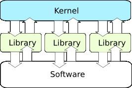 So an Exokernel is... Similar to microkernel in that only minimum functionality is in the kernel. Unlike the microkernel it exports hardware resources rather than emulating them.