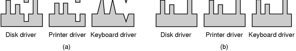 interface (b) With a standard driver interface