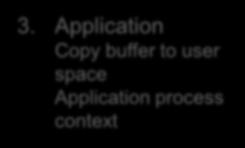 Application Copy buffer to user space Application