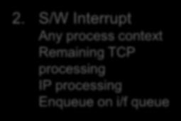 Sending a packet in BSD Application Application Stream socket Datagram socket TCP UDP ICMP IP Send queue 2.