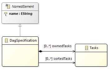Containment / Composition Define a root container class that will contain model elements (directly or not) E.g.