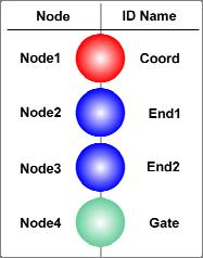 For node 3 the program will: configure the node as an end device; connect to the co-ordinator in an attempt to join the network; transmit a variable indicating the state of the switches on the Switch