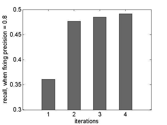 algorithm Landmark detection error Occlusion prediction visible points all points precision/recall% Human - 5.6 [4] - CRC [10] - 7.30* - OC [11] - 7.46* 80.8/37.0%* SDM [26] 6.69 7.70 - RCPR [4] - 8.