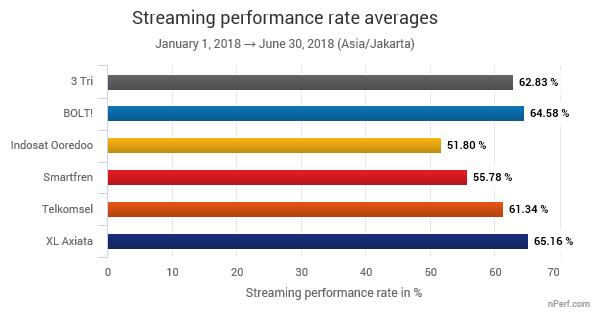 The highest value is the best. This graph illustrates the ability of providers to maintain a constant browsing performance during the year, regardless of network load (number of connected clients). 2.