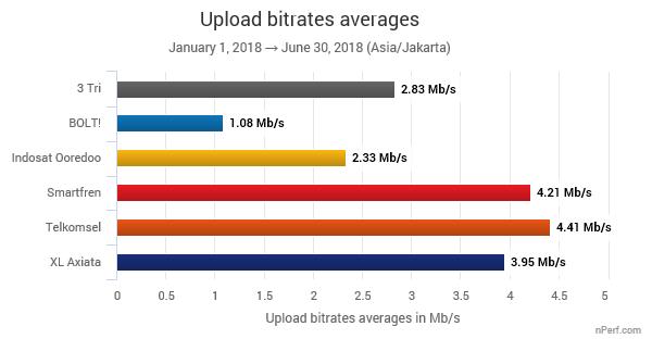 The highest value is the best. This graph illustrates the ability of providers to ensure a constant download speed throughout the day, regardless of network load (number of connected clients).