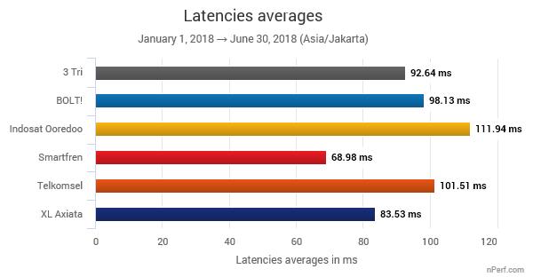 The highest value is the best. This graph illustrates the ability of providers to maintain a constant upload speed during the year, regardless of network load (number of connected clients).