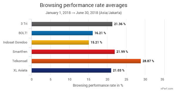 The lowest value is the best. This graph illustrates the ability of providers to maintain a constant latency during the year, regardless of network load (number of connected clients). 2.