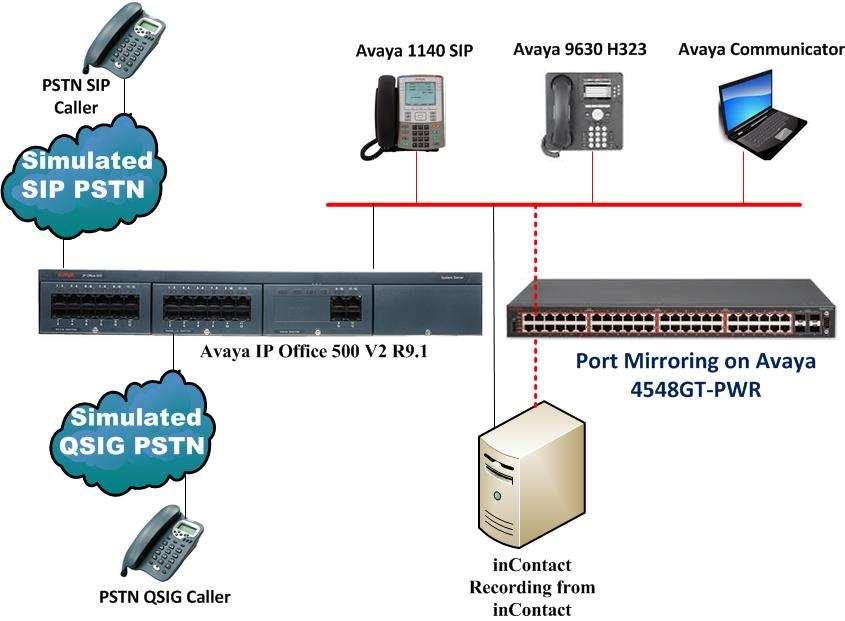 3. Reference Configuration The configuration in Figure 1 is used to compliance test incontact WFO Recording with Avaya IP Office 500 V2.