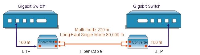 Application Diagram Appendix D To effectively expanding a Gigabit Ethernet network, position two converters back-to-back as illustrated.