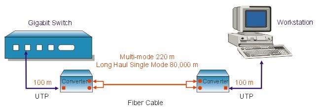 It can provide a 1000Mbps full-duplex link to workgroups of 10/100 switches located on separate floors within a single