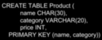 VARCHAR(20) PRIMARY KEY ()) CREATE TABLE ( price INT, PRIMARY KEY (, category)) Name