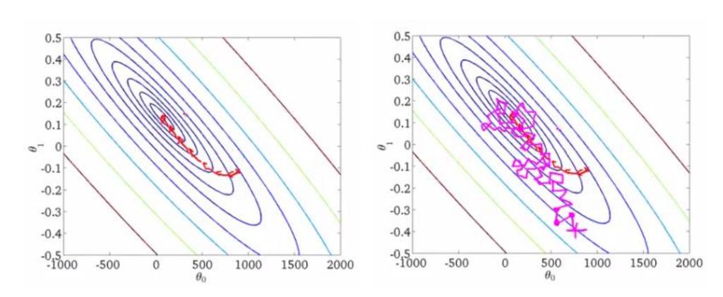 Illustration: batch gradient descent vs stochastic gradient