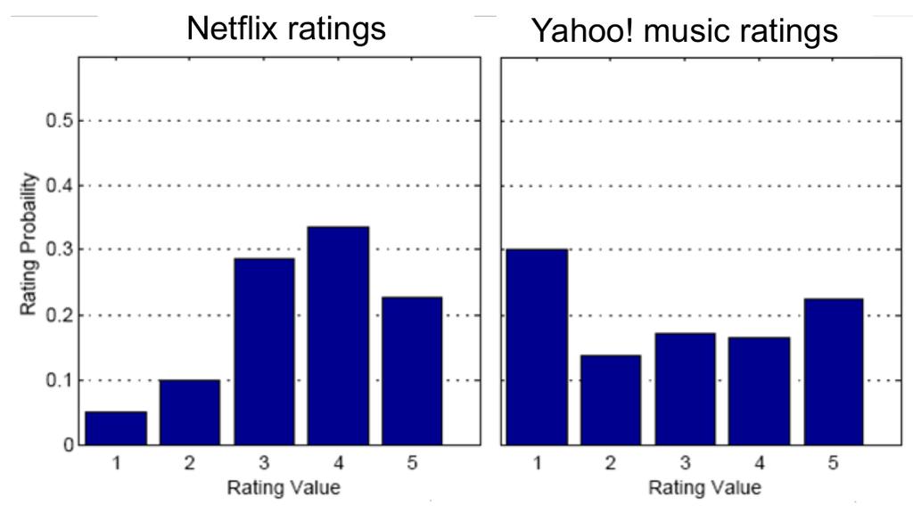 Ratings are not normally-distributed Amazon (DVDs, Videos, Books) Sometimes