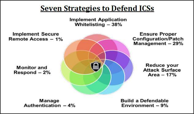 Best Practices for Securing Control Systems Mission