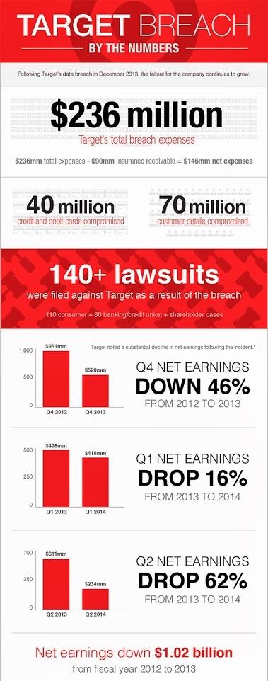 Target Data Breach 2013 UNCLASSIFIED Breach cost Target over $200M Hackers stole 40M credit card #s Exploit via HVAC contractor access to Target s