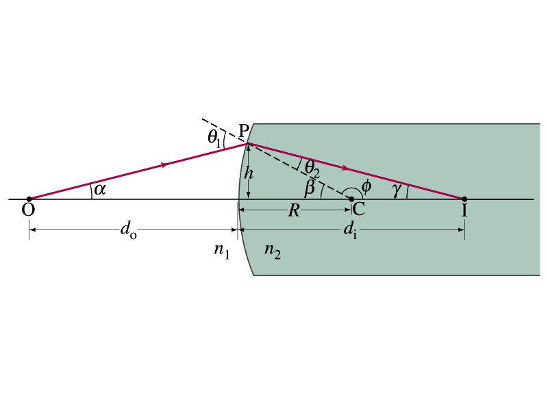 Convex surface Refraction at a spherical surface n + n 2 = n!