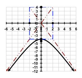 4 = c 16 (dd 16 to both sides) 0 = c (tke the principl squre root since c > 0) c = 0 = 5 Thus, foci re (0, ± c) = (0, ± 5 ).